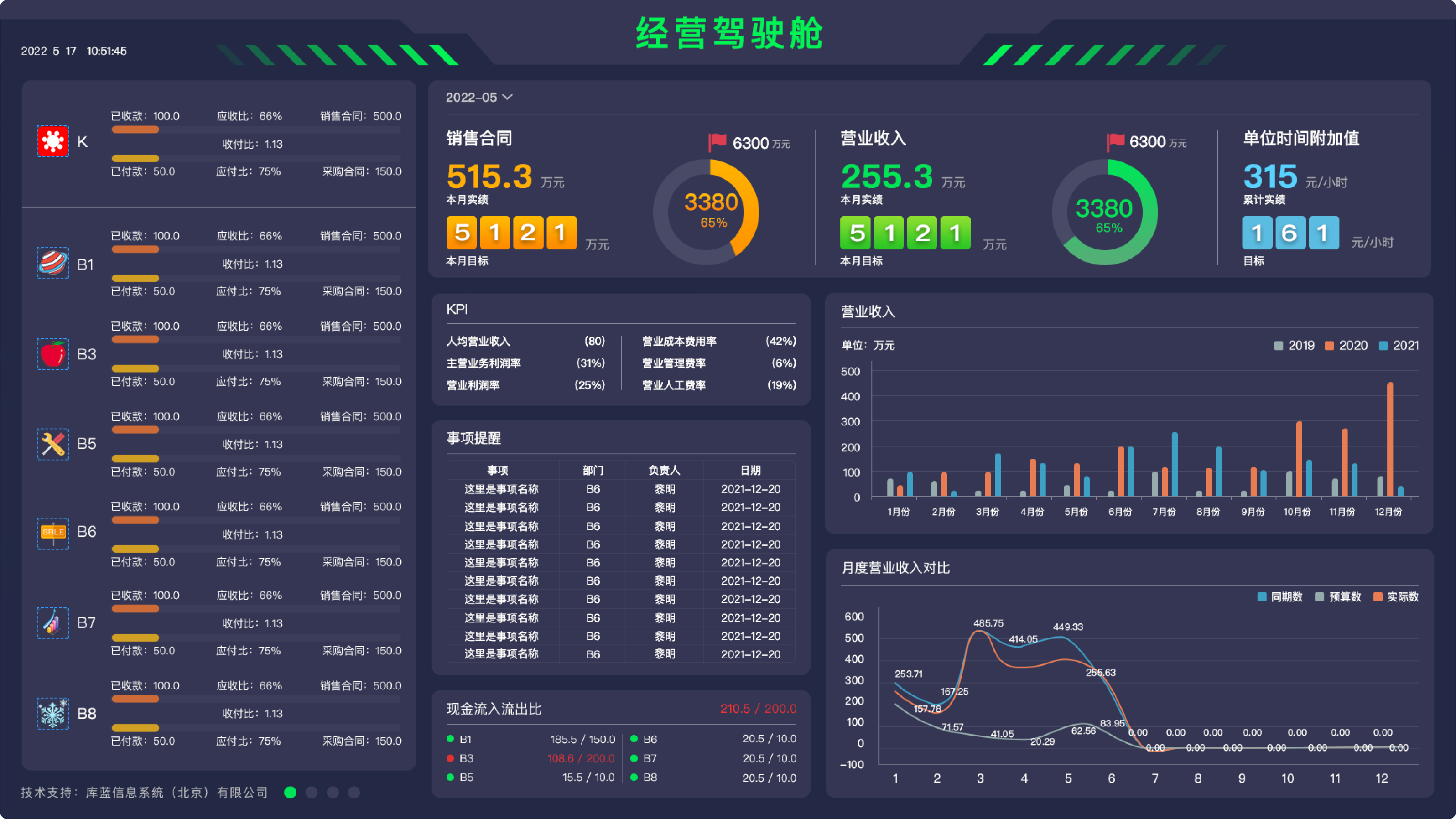 库蓝公司经营驾驶舱