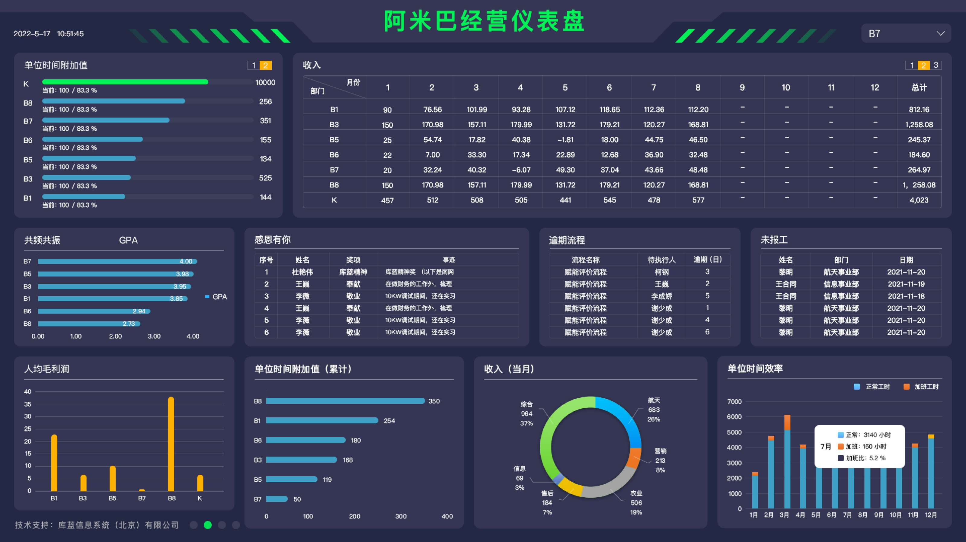 库蓝公司动态销售管理仪表盘